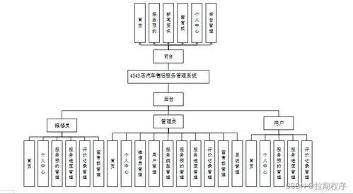 四款主流技術在汽車4S店售后服務管理系統(tǒng)中的應用與對比